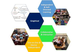Graphic of: Independent & Self-Directed Learning, Graphical, Collaborative & Interactive, and One-to-One & Device Independent