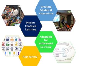 Graphic of: Creating Models & Animations, Station-Centered Learning, Adaptable for Differential Learning, App Variety