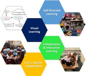 Graphic of: Self-Directed Learning, Visual Learning, Collaborative & Interactive Learning, and 1-to-1 Device-Independent