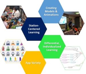 Graphic of: Creating Models & Animations, Station-Centered Learning, Differential Individualized Learning, and App Variety