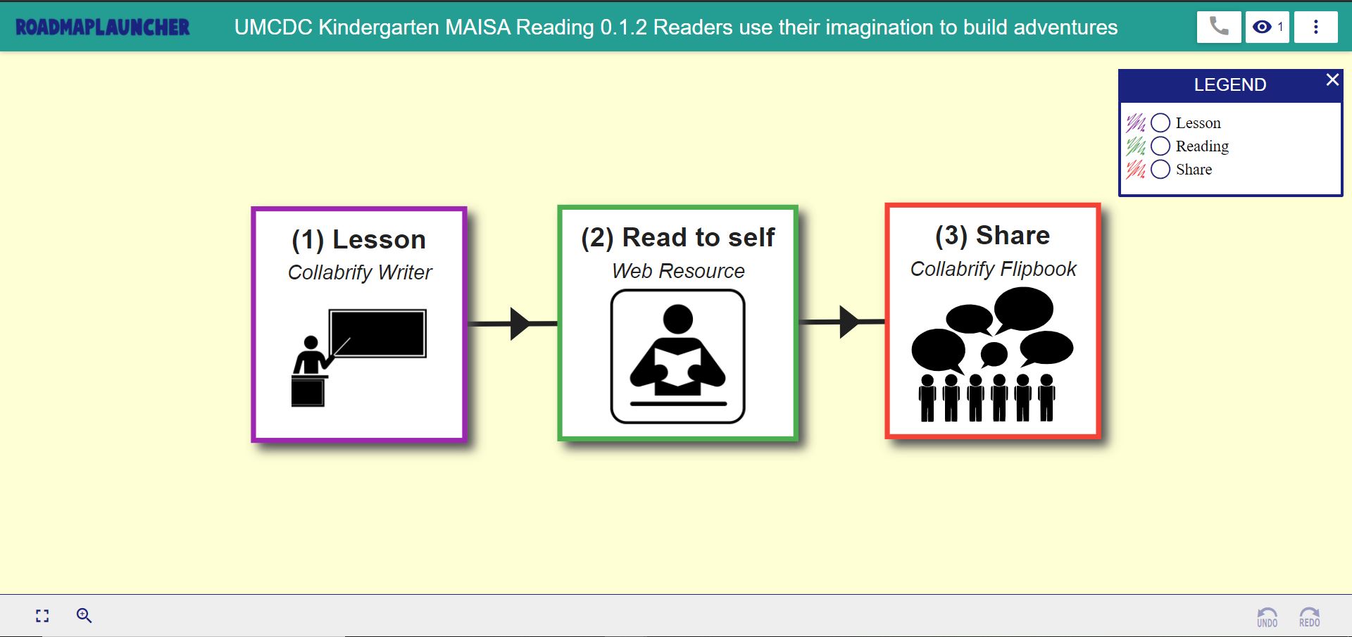 Image with squares and arrow mapping the lesson plan for a reading and writing kindergarten class